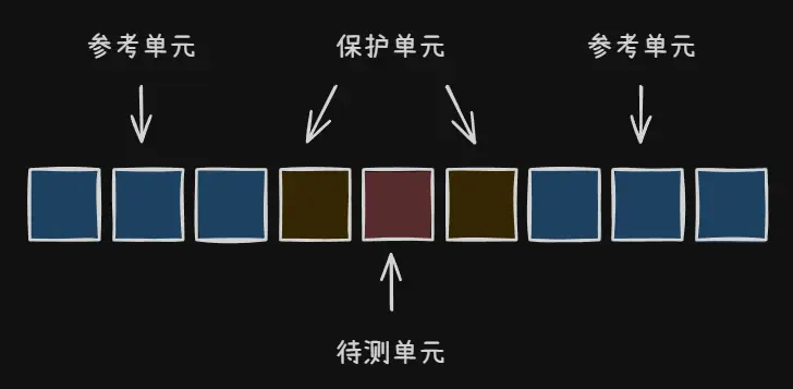 【四】恒定虚警率CFAR检测